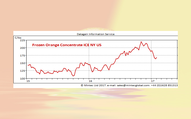 Orange juice squeezed to 6 month low