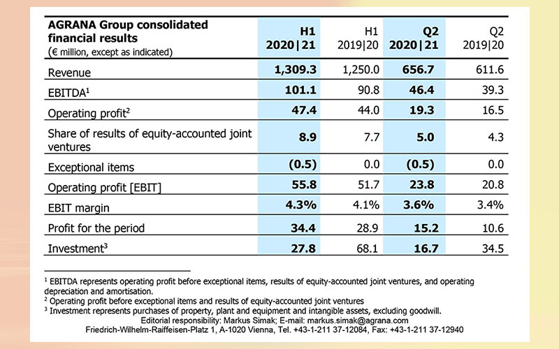 AGRANA boosts EBIT and revenue: Results for the first half of 2020|21 (ended 31 August 2020)