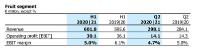 AGRANA boosts EBIT and revenue: Results for the first half of 2020|21 (ended 31 August 2020)