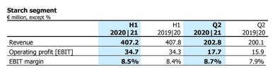 AGRANA boosts EBIT and revenue: Results for the first half of 2020|21 (ended 31 August 2020)