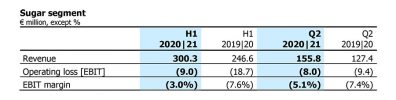 AGRANA boosts EBIT and revenue: Results for the first half of 2020|21 (ended 31 August 2020)