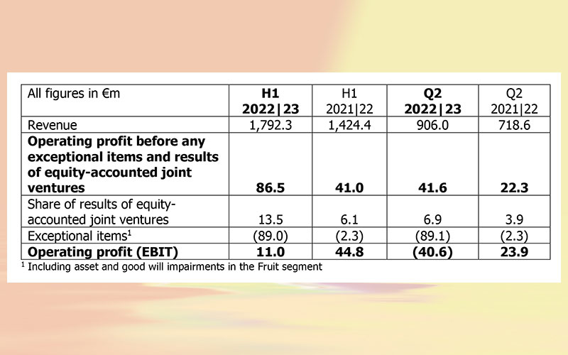 AGRANA: Operational results better than expected in H1 2022|23; impairment of € 91.3 million burdens EBIT due to ongoing Ukraine War