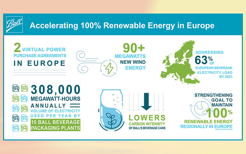 Ball signs agreements to strengthen 100 % European renewable energy goals