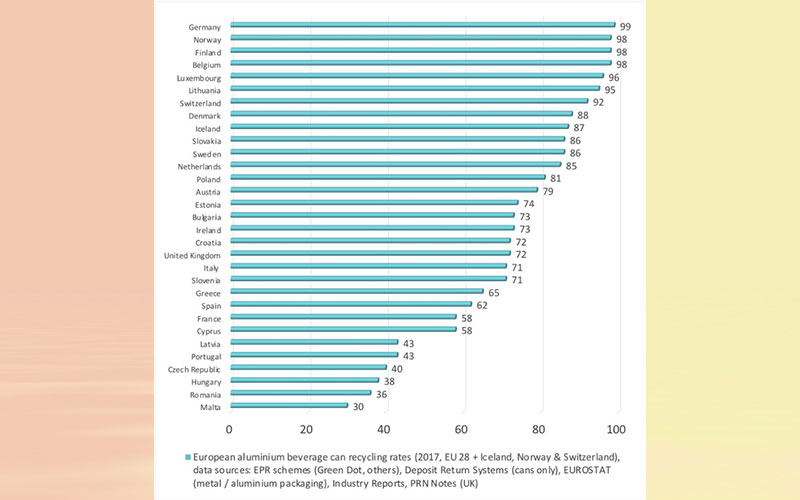 Aluminium beverage can recycling in Europe hits record 74.5 % in 2017