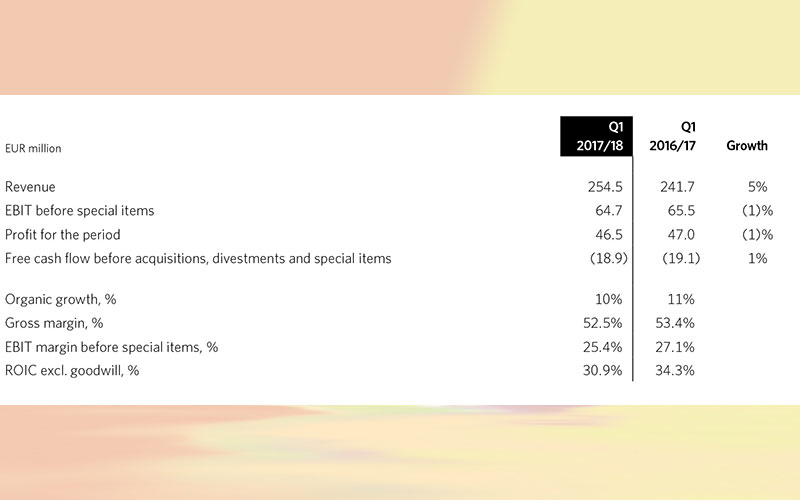 Chr. Hansen off to a solid start to the year: 10 % organic growth in Q1