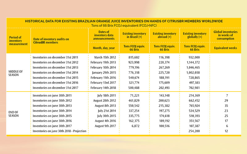 Global inventories of Brazilian orange juice in December 31, 2017