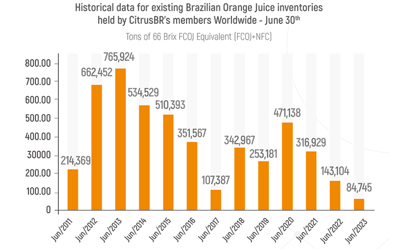 Brazil: Orange processing and orange juice production in the 2022/23 season