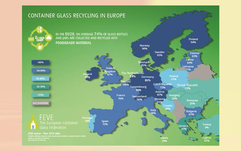 Glass packaging recycling rate stable at 74 %