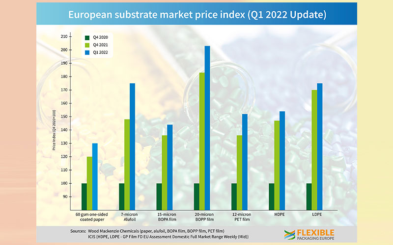 Record price levels for flexible materials as trend continues into 2022