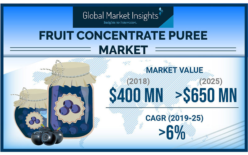 Fruit concentrate puree market to hit $650 million by 2025: Global Market Insights, Inc.