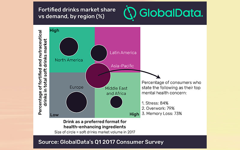 Fortified drinks with health-enhancing ingredients next big opportunity in APAC, says GlobalData