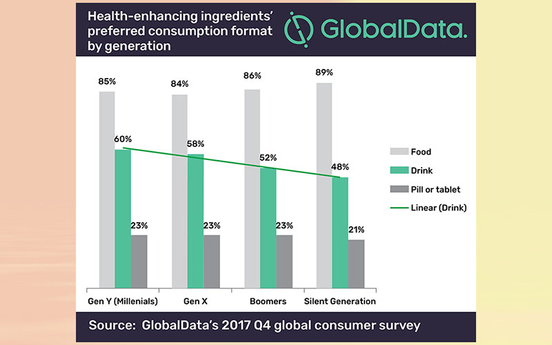 Functional food and drink brands should study generation gap to launch suitable formats