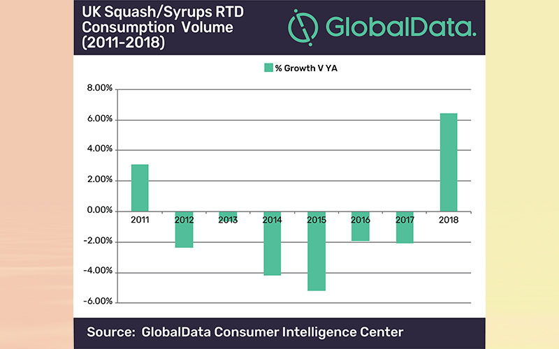 UK Squash saw 6 % increase in consumption in 2018, after years of plummeting sales