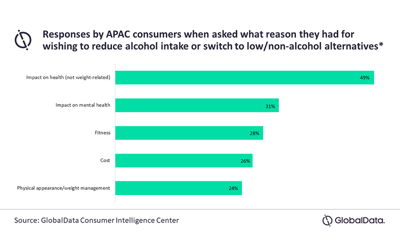 APAC consumers drinking less alcohol and more health/mental wellbeing products