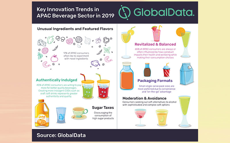 Key innovation trends in beverage sector to watch out for in APAC in 2019, according to GlobalData