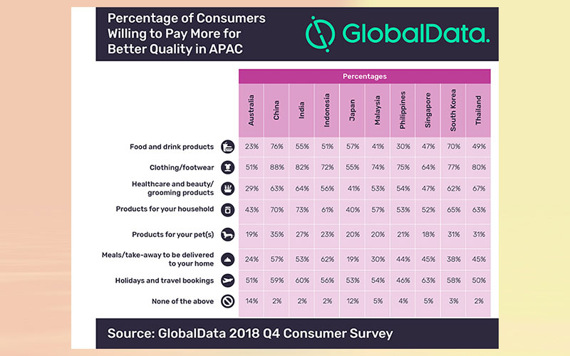 Brands going premiumization way in APAC region