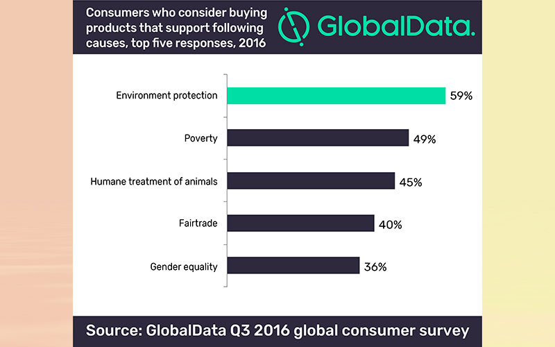 Majority of consumers prefer to buy environmentally sustainable products