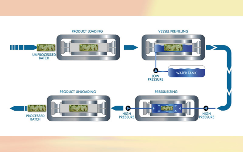 Non-thermal processing market for food worth 1,224.2 Million USD by 2022