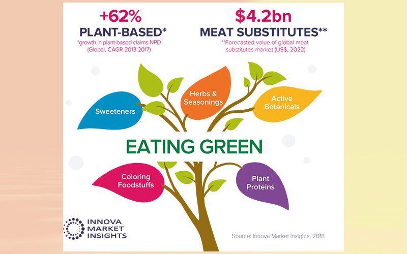 Green eating driving plant-based innovation