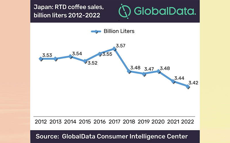 Suntory’s PET bottle to revive RTD coffee sales in Japan, says GlobalData