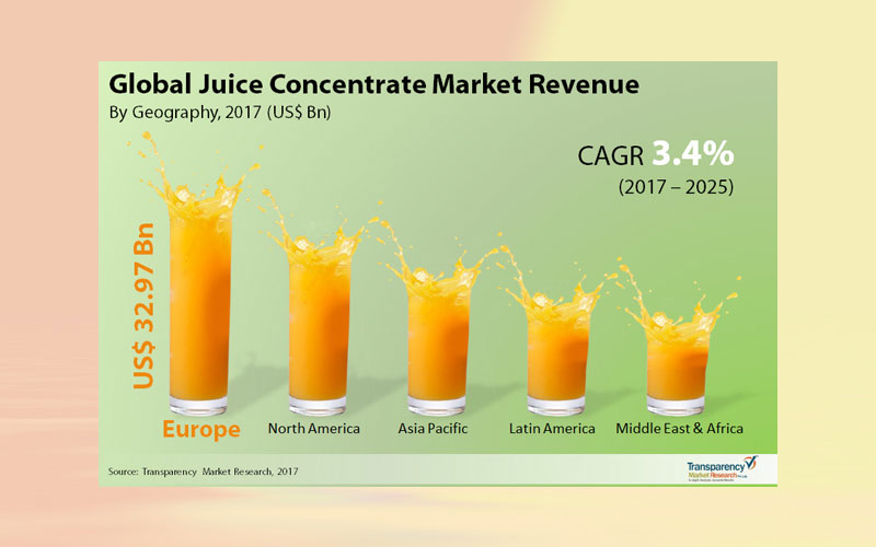 Global juice concentrate market: snapshot