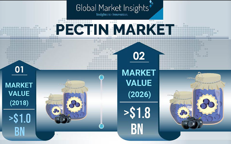 Global pectin market to register over 7.6 % CAGR up to 2026