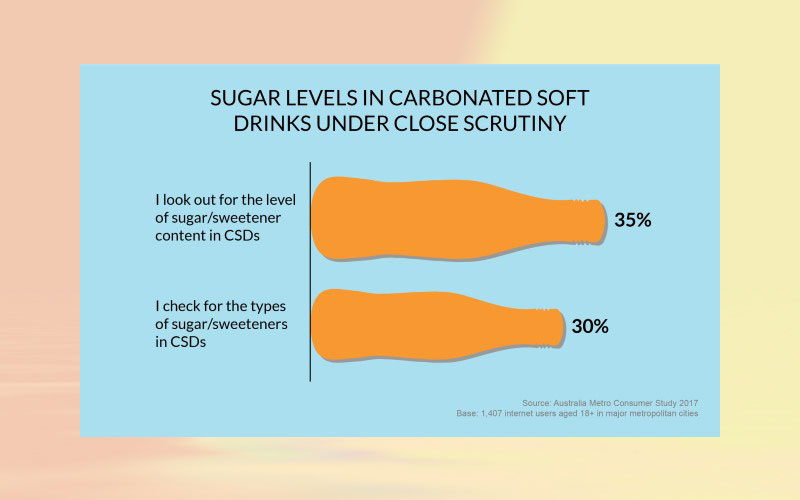 Sugar concerns dilute Australia’s carbonated soft drink sales: Volume sales forecast to see a decline of 2.3 % in 2017