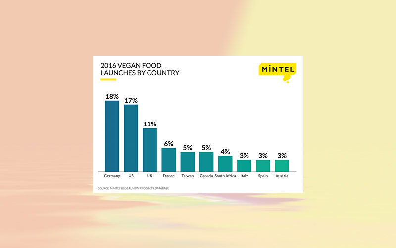 Germany hosted the highest number of vegan launches worldwide in 2016