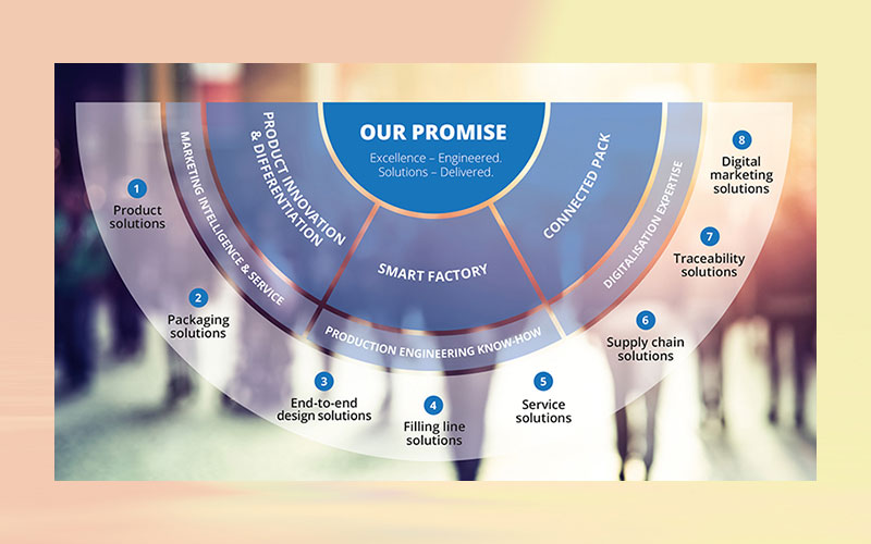 SIG outlines three new ways to add value to food and beverage producers