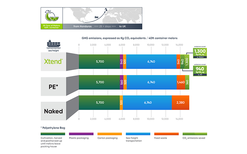 Research by Wageningen shows StePac’s sustainable packaging significantly reduces greenhouse gases