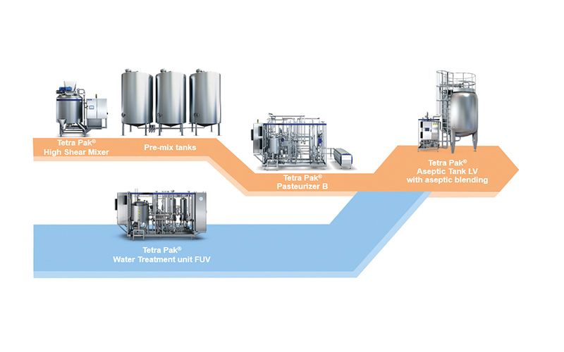 Best Practice line for JNSD with aseptic blending