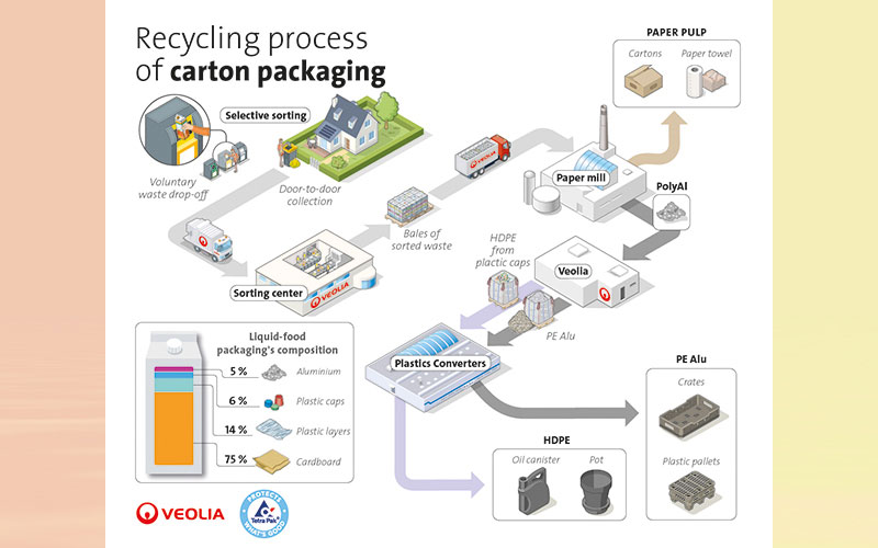 Tetra Pak and Veolia partner to get all beverage carton components recycled