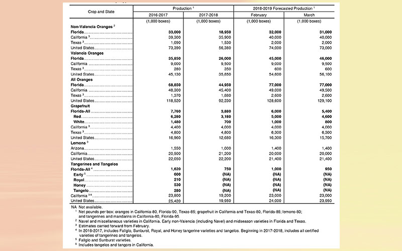 USDA: Florida citrus March forecast 2019