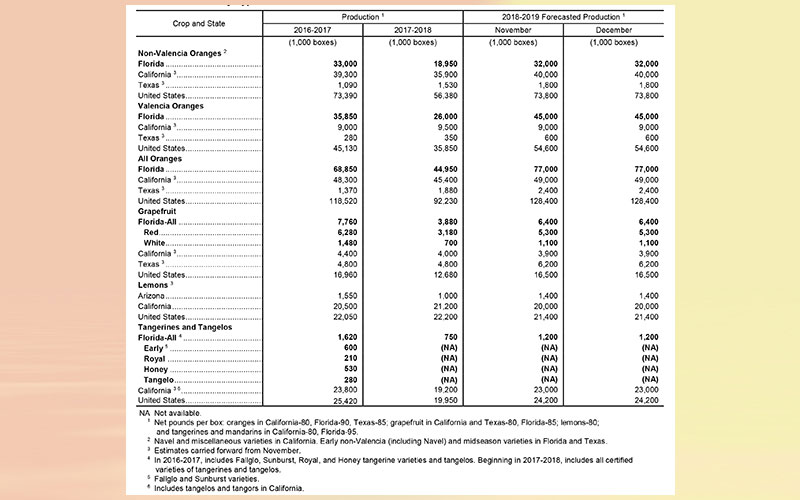 USDA: Florida citrus December forecast 2018