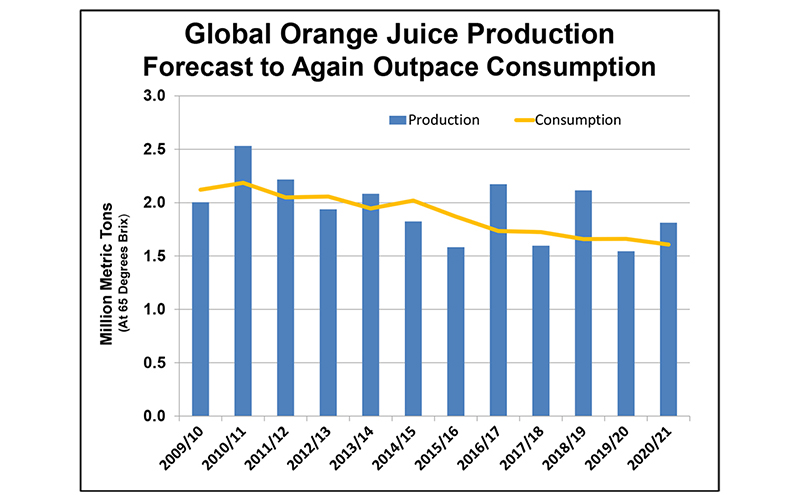 Citrus: world markets and trade