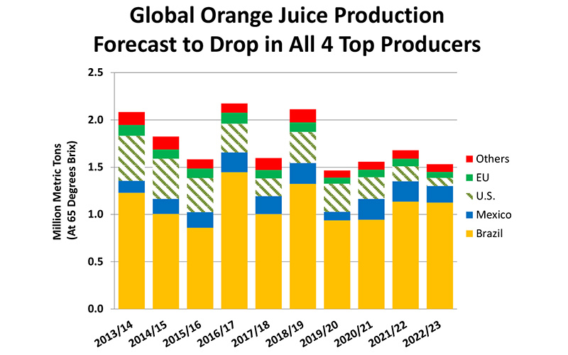 Citrus: World Markets and Trade