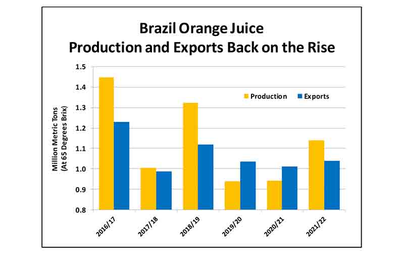 Citrus: World Markets and Trade