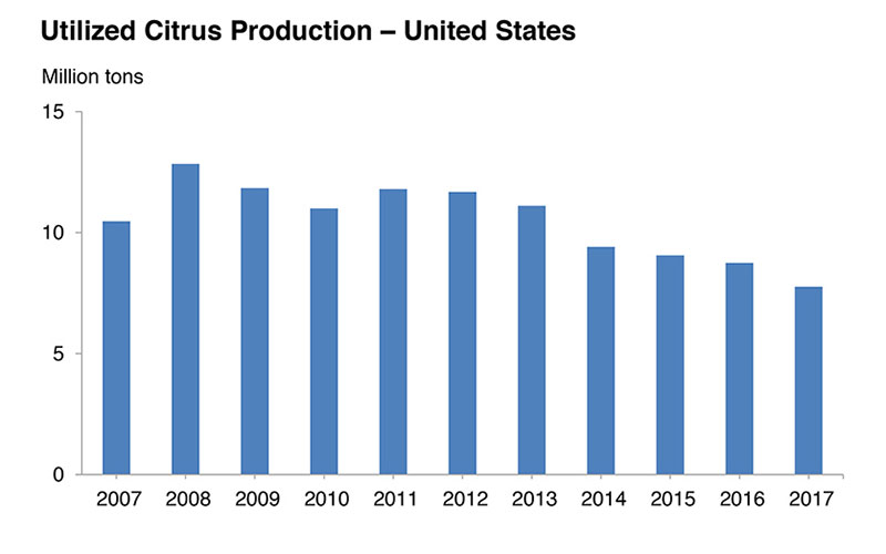 USDA: Citrus fruits 2017 summary