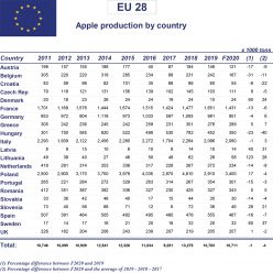 Stable production figures in uncertain times: Prognosfruit 2020 releases its annual apple and pear crop forecast