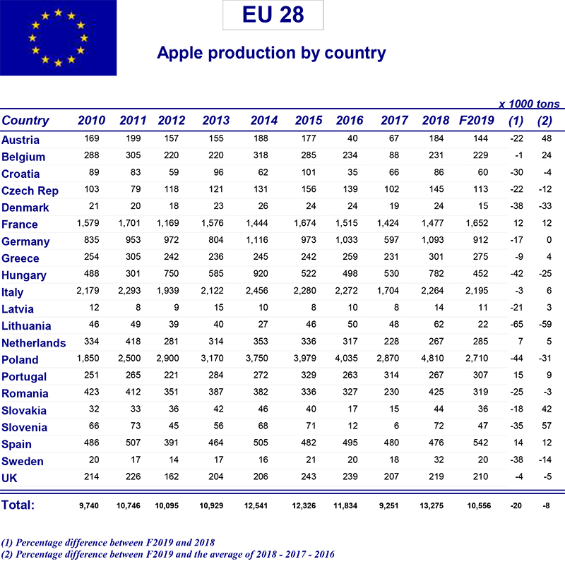 Prognosfruit releases apple and pear crop forecast for Europe