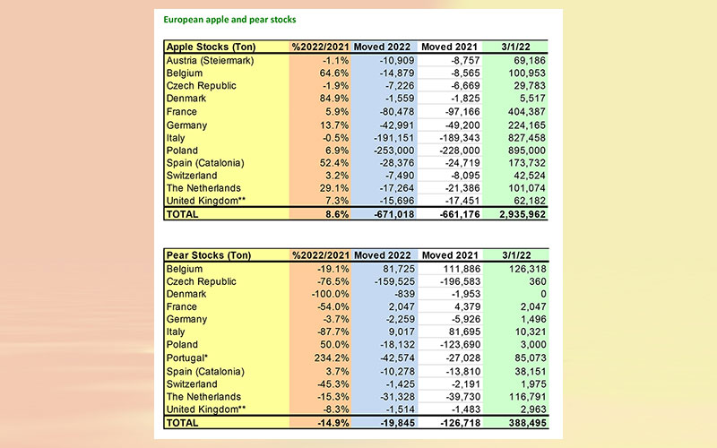 WAPA releases March’s apple and pear stock figures