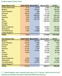 WAPA releases first apple and pear stock figures of the season