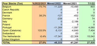 WAPA releases July’s apple and pear stock figures