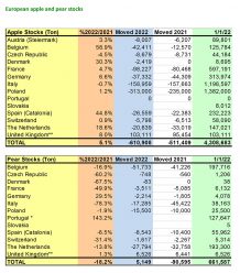 WAPA releases the first apple and pear stock figures of 2022