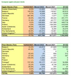 WAPA releases May’s apple and pear stock figures