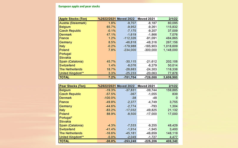 WAPA releases February’s apple and pear stock figures