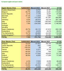 WAPA releases February’s apple and pear stock figures