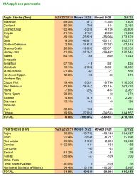 WAPA releases February’s apple and pear stock figures