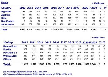 World Apple and Pear Association (WAPA) presents annual Southern Hemisphere production forecast