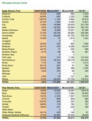 WAPA releases first apple and pear stock figures of the season